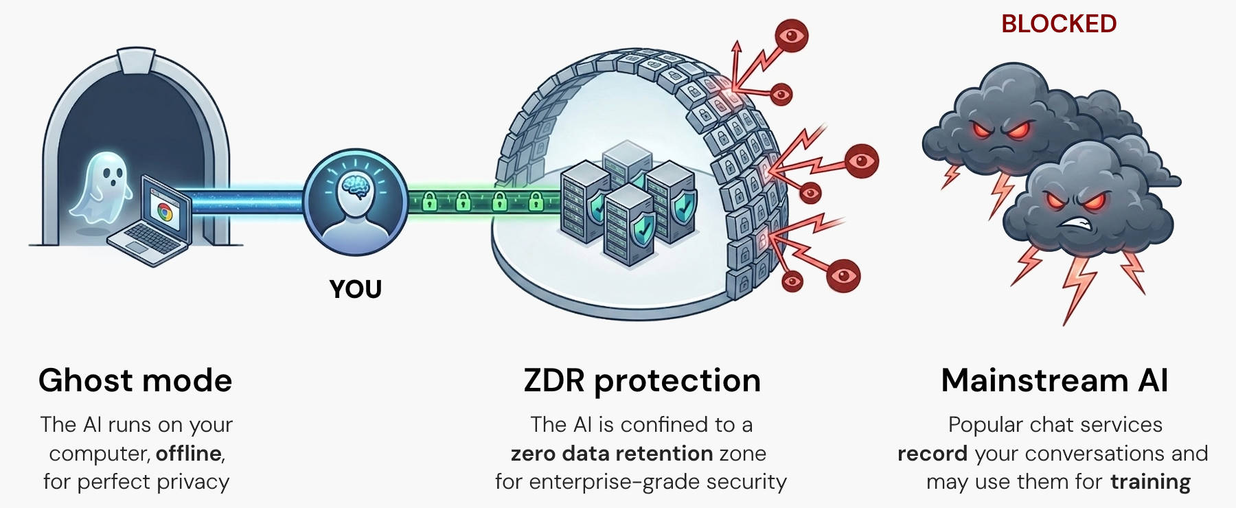 ZDR protects conversations in progress